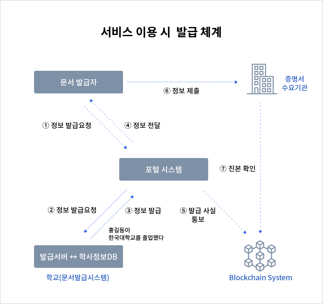 대학 제증명 서비스 이용시 발급 체계