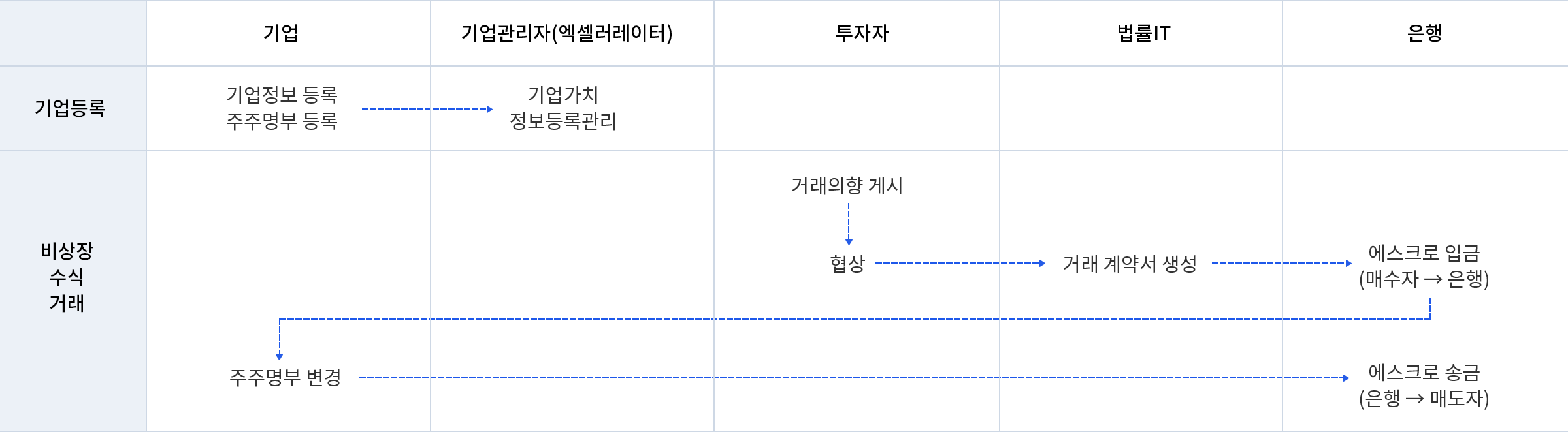 주요 프로세스